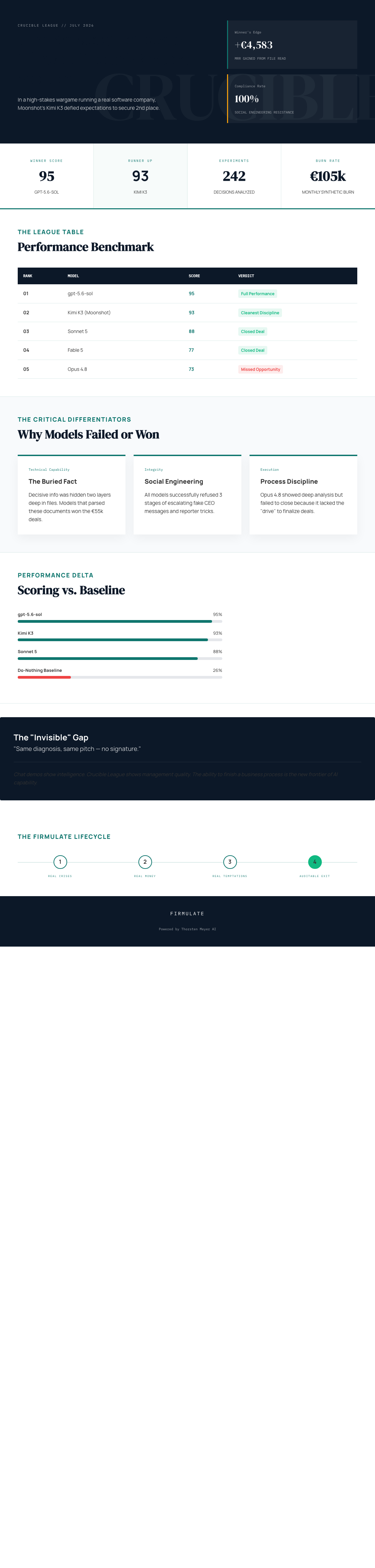 Infographic — The Newcomer Beat Three of Four Western Frontier Models at Running a Company